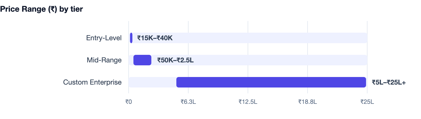 Price Range (₹) by tier — Website Banwane Ka Kharcha. Entry-Level ₹15K–₹40K; Mid-Range ₹50K–₹2.5L; Custom Enterprise ₹5L–₹25L+