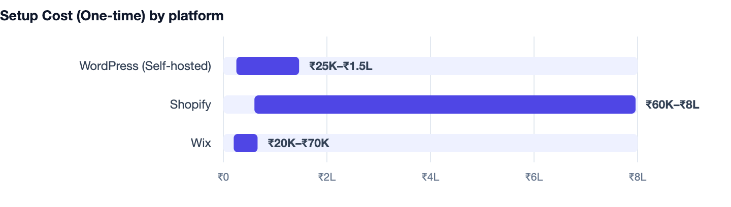 Setup Cost (One-time) by platform — Website Banwane Ka Kharcha. WordPress (Self-hosted) ₹25K–₹1.5L; Shopify ₹60K–₹8L; Wix ₹20K–₹70K