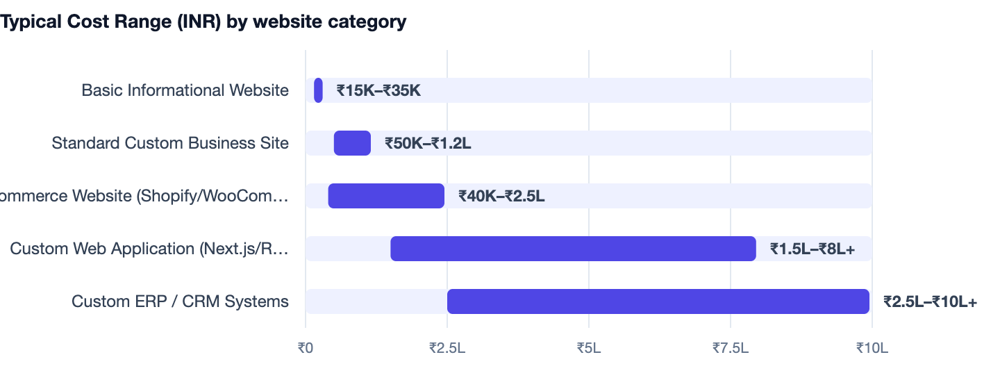 Typical Cost Range (INR) by website category — Website Banwane Ka Kharcha. Basic Informational Website ₹15K–₹35K; Standard Custom Business Site ₹50K–₹1.2L; Ecommerce Website (Shopify/WooCommerce) ₹40K–₹2.5L; Custom Web Application (Next.js/