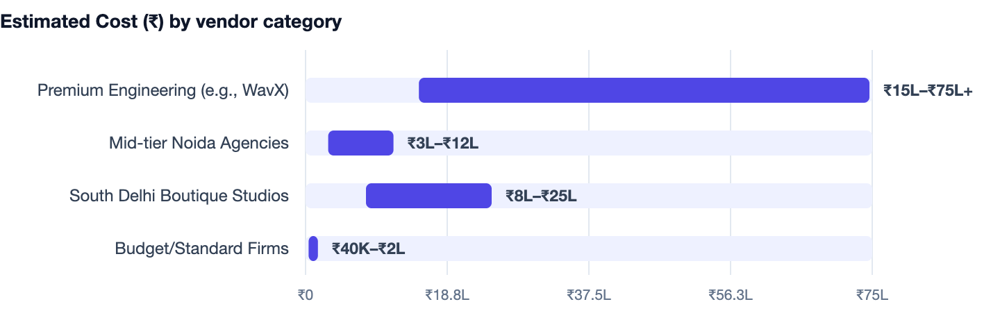 Estimated Cost (₹) by vendor category — Website Designers in Delhi NCR. Premium Engineering (e.g., WavX) ₹15L–₹75L+; Mid-tier Noida Agencies ₹3L–₹12L; South Delhi Boutique Studios ₹8L–₹25L; Budget/Standard Firms ₹40K–₹2L