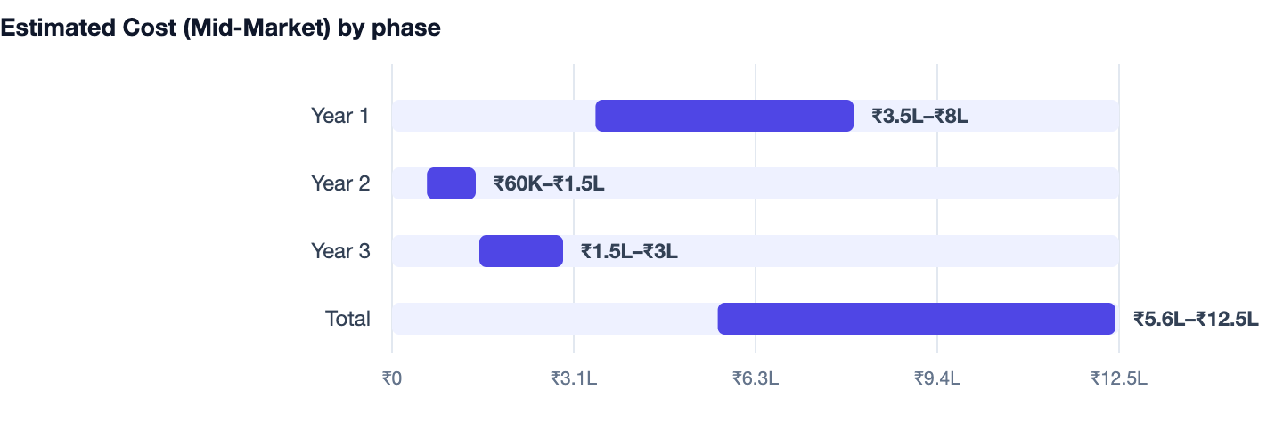 Estimated Cost (Mid-Market) by phase — Website Designers in Delhi NCR. Year 1 ₹3.5L–₹8L; Year 2 ₹60K–₹1.5L; Year 3 ₹1.5L–₹3L; Total ₹5.6L–₹12.5L