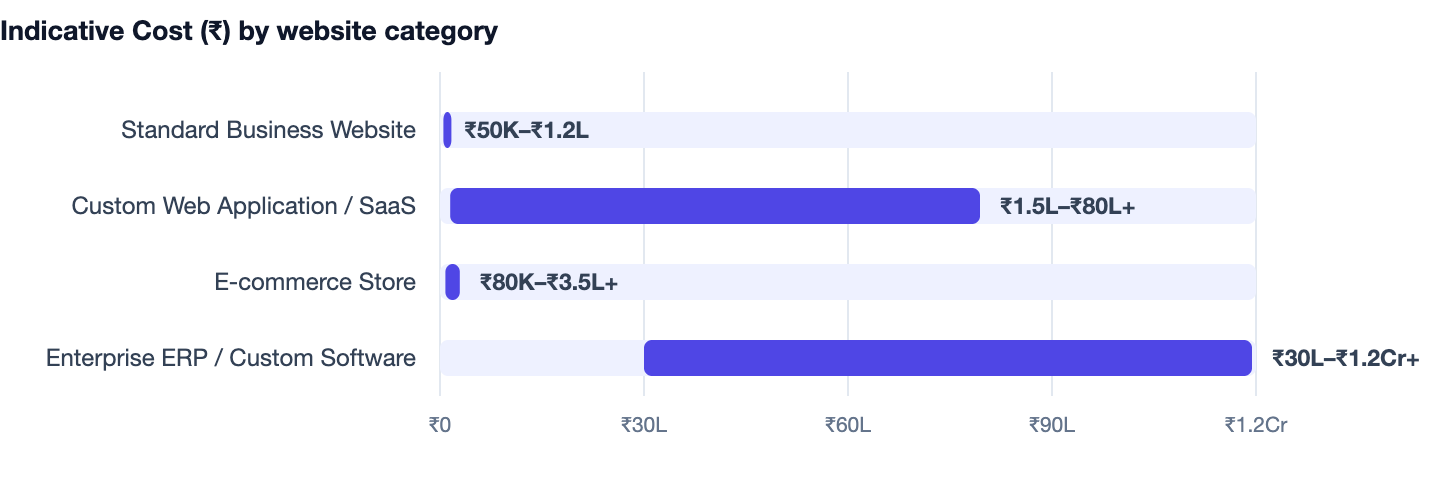 Indicative Cost (₹) by website category — Website Designers in Delhi NCR. Standard Business Website ₹50K–₹1.2L; Custom Web Application / SaaS ₹1.5L–₹80L+; E-commerce Store ₹80K–₹3.5L+; Enterprise ERP / Custom Software ₹30L–₹1.2Cr+