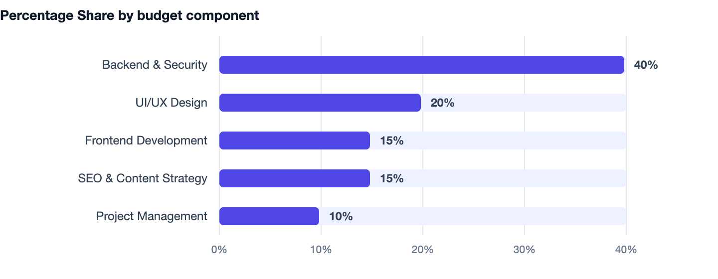 Percentage Share by budget component — Website Designers in Delhi NCR. Backend & Security 40%; UI/UX Design 20%; Frontend Development 15%; SEO & Content Strategy 15%; Project Management 10%