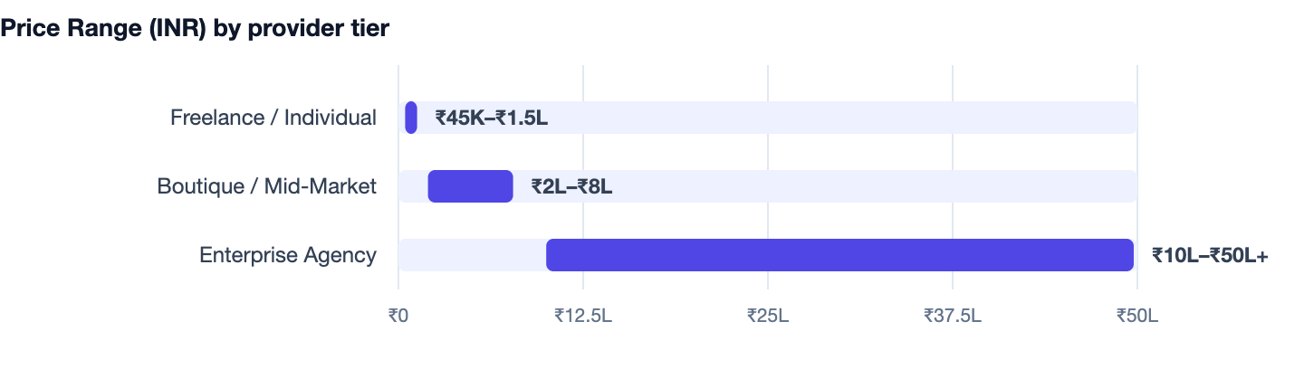 Price Range (INR) by provider tier — Website Designers in Delhi NCR. Freelance / Individual ₹45K–₹1.5L; Boutique / Mid-Market ₹2L–₹8L; Enterprise Agency ₹10L–₹50L+