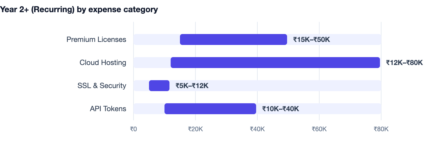 Year 2+ (Recurring) by expense category — Website Designers in Delhi NCR. Premium Licenses ₹15K–₹50K; Cloud Hosting ₹12K–₹80K; SSL & Security ₹5K–₹12K; API Tokens ₹10K–₹40K