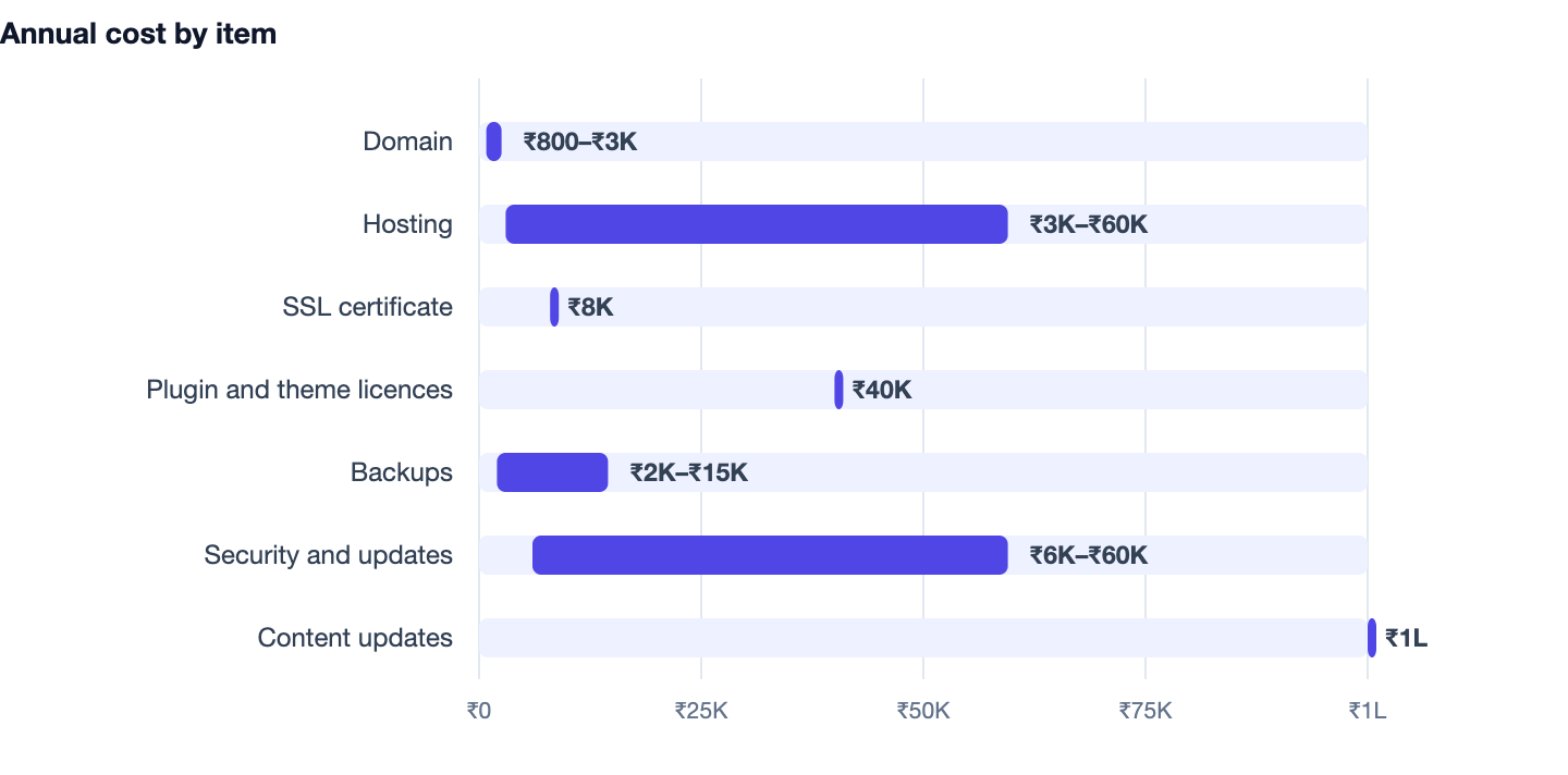Annual cost by item — Website Development Cost India 2026. Domain ₹800–₹3K; Hosting ₹3K–₹60K; SSL certificate ₹8K; Plugin and theme licences ₹40K; Backups ₹2K–₹15K; Security and updates ₹6K–₹60K; Content updates ₹1L