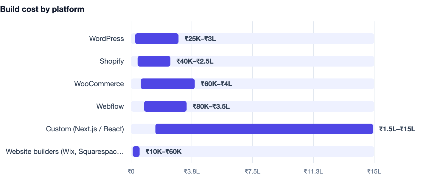 Build cost by platform — Website Development Cost India 2026. WordPress ₹25K–₹3L; Shopify ₹40K–₹2.5L; WooCommerce ₹60K–₹4L; Webflow ₹80K–₹3.5L; Custom (Next.js / React) ₹1.5L–₹15L; Website builders (Wix, Squarespace) ₹10K–₹60K