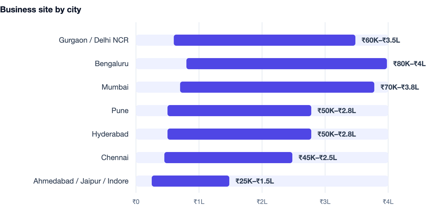 Business site by city — Website Development Cost India 2026. Gurgaon / Delhi NCR ₹60K–₹3.5L; Bengaluru ₹80K–₹4L; Mumbai ₹70K–₹3.8L; Pune ₹50K–₹2.8L; Hyderabad ₹50K–₹2.8L; Chennai ₹45K–₹2.5L; Ahmedabad / Jaipur / Indore ₹25K–₹1.5L
