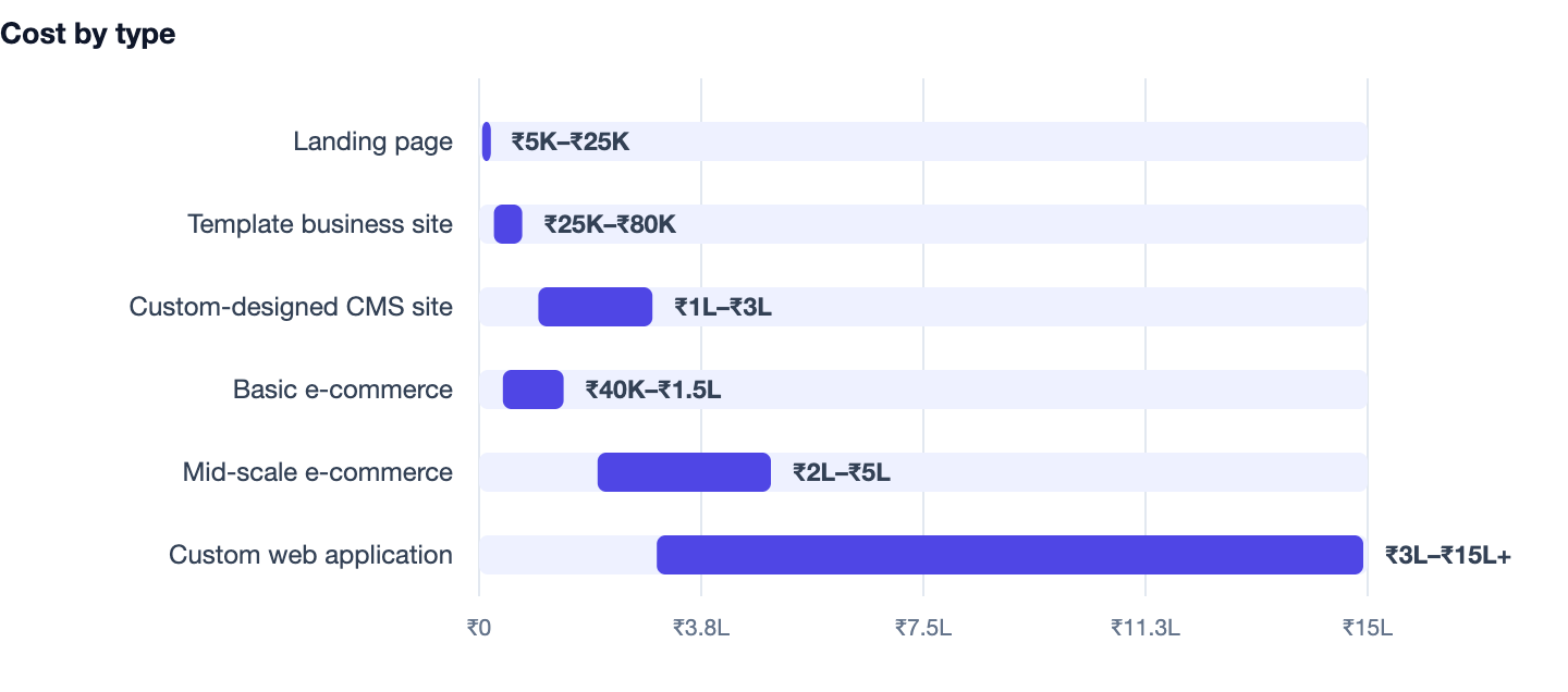 Cost by type — Website Development Cost India 2026. Landing page ₹5K–₹25K; Template business site ₹25K–₹80K; Custom-designed CMS site ₹1L–₹3L; Basic e-commerce ₹40K–₹1.5L; Mid-scale e-commerce ₹2L–₹5L; Custom web application ₹3L–₹15L+