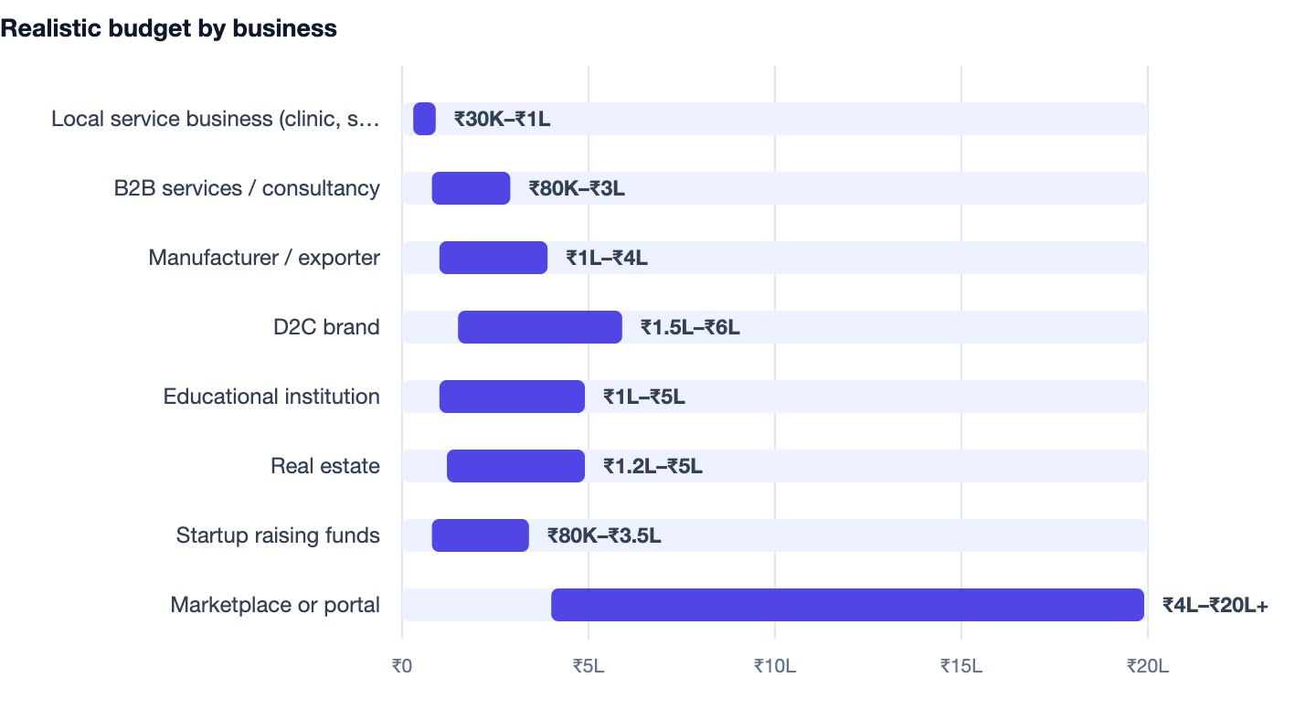 Realistic budget by business — Website Development Cost India 2026. Local service business (clinic, salon, gym) ₹30K–₹1L; B2B services / consultancy ₹80K–₹3L; Manufacturer / exporter ₹1L–₹4L; D2C brand ₹1.5L–₹6L; Educational institution ₹1L