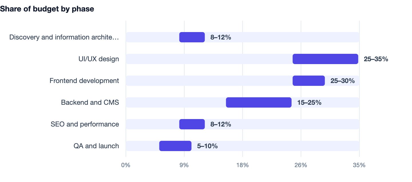 Share of budget by phase — Website Development Cost India 2026. Discovery and information architecture 8–12%; UI/UX design 25–35%; Frontend development 25–30%; Backend and CMS 15–25%; SEO and performance 8–12%; QA and launch 5–10%