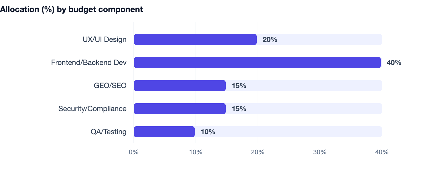 Allocation (%) by budget component — Website Redesign Cost in 2026. UX/UI Design 20%; Frontend/Backend Dev 40%; GEO/SEO 15%; Security/Compliance 15%; QA/Testing 10%