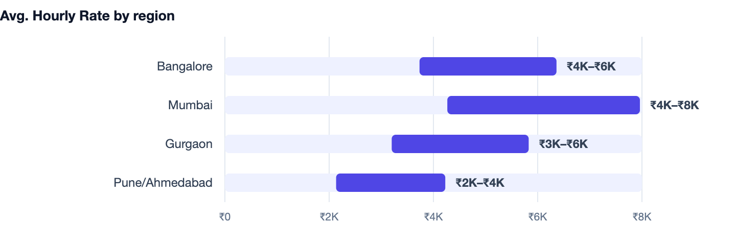 Avg. Hourly Rate by region — Website Redesign Cost in 2026. Bangalore ₹4K–₹6K; Mumbai ₹4K–₹8K; Gurgaon ₹3K–₹6K; Pune/Ahmedabad ₹2K–₹4K