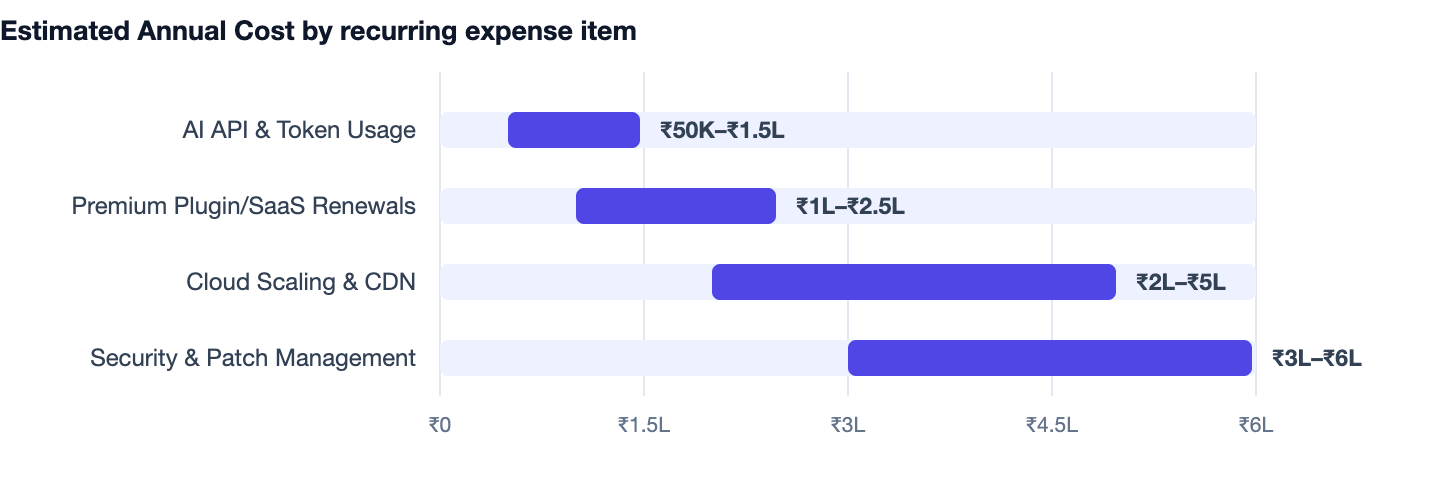 Estimated Annual Cost by recurring expense item — Website Redesign Cost in 2026. AI API & Token Usage ₹50K–₹1.5L; Premium Plugin/SaaS Renewals ₹1L–₹2.5L; Cloud Scaling & CDN ₹2L–₹5L; Security & Patch Management ₹3L–₹6L
