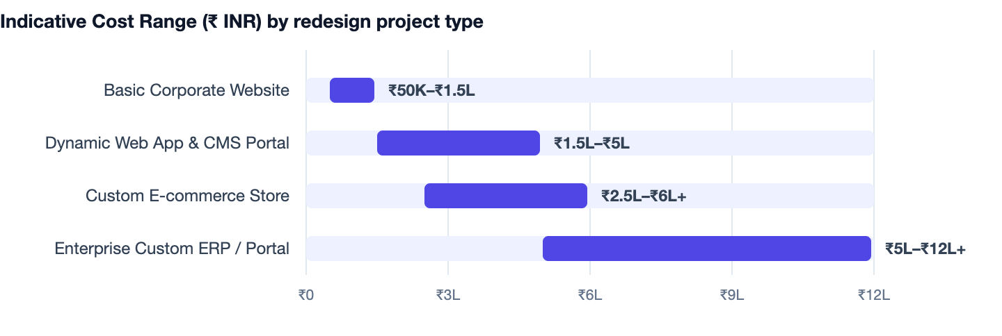 Indicative Cost Range (₹ INR) by redesign project type — Website Redesign Cost in 2026. Basic Corporate Website ₹50K–₹1.5L; Dynamic Web App & CMS Portal ₹1.5L–₹5L; Custom E-commerce Store ₹2.5L–₹6L+; Enterprise Custom ERP / Portal ₹5L–₹12L+
