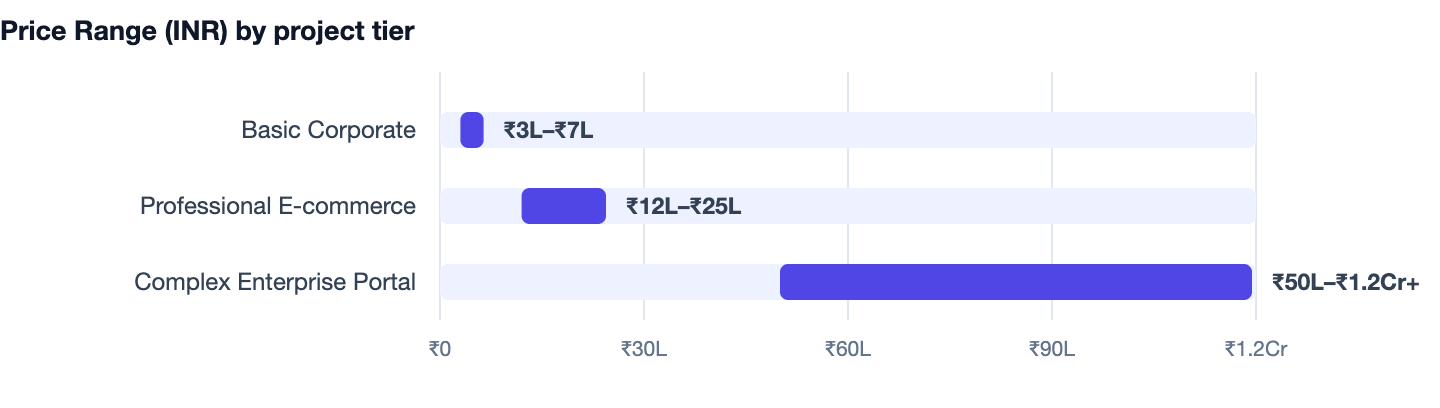 Price Range (INR) by project tier — Website Redesign Cost in 2026. Basic Corporate ₹3L–₹7L; Professional E-commerce ₹12L–₹25L; Complex Enterprise Portal ₹50L–₹1.2Cr+