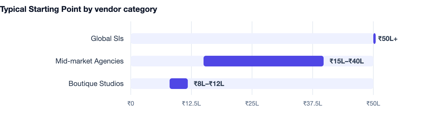 Typical Starting Point by vendor category — Website Redesign Cost in 2026. Global SIs ₹50L+; Mid-market Agencies ₹15L–₹40L; Boutique Studios ₹8L–₹12L