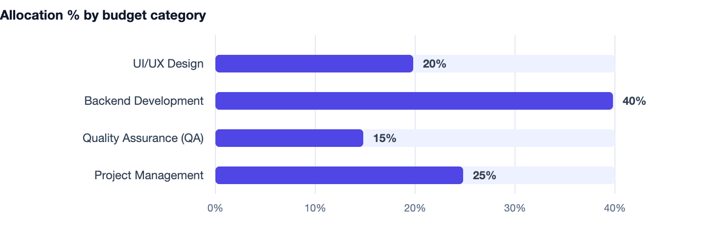 Allocation % by budget category — Website vs App vs PWA. UI/UX Design 20%; Backend Development 40%; Quality Assurance (QA) 15%; Project Management 25%