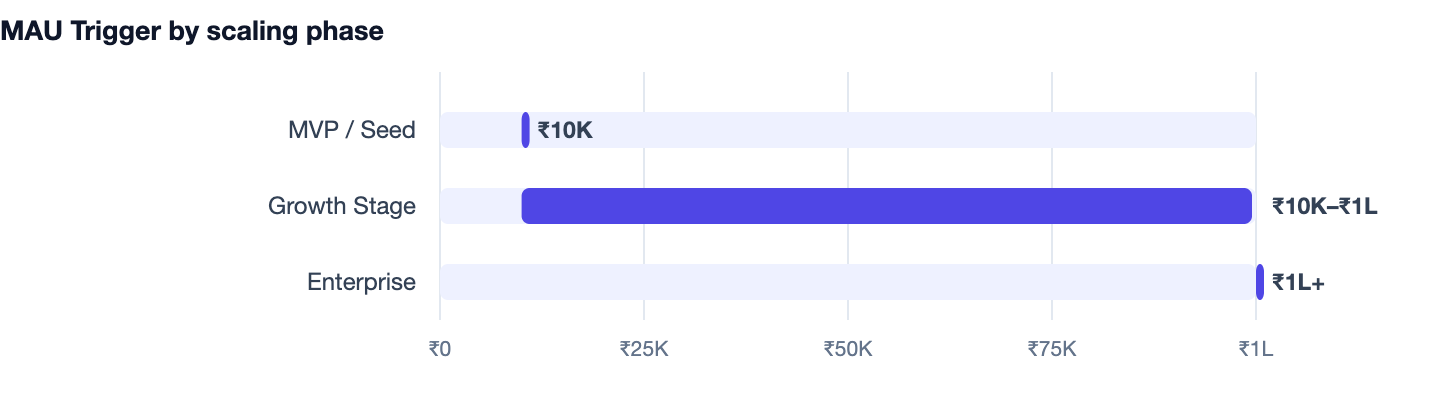 MAU Trigger by scaling phase — Website vs App vs PWA. MVP / Seed ₹10K; Growth Stage ₹10K–₹1L; Enterprise ₹1L+