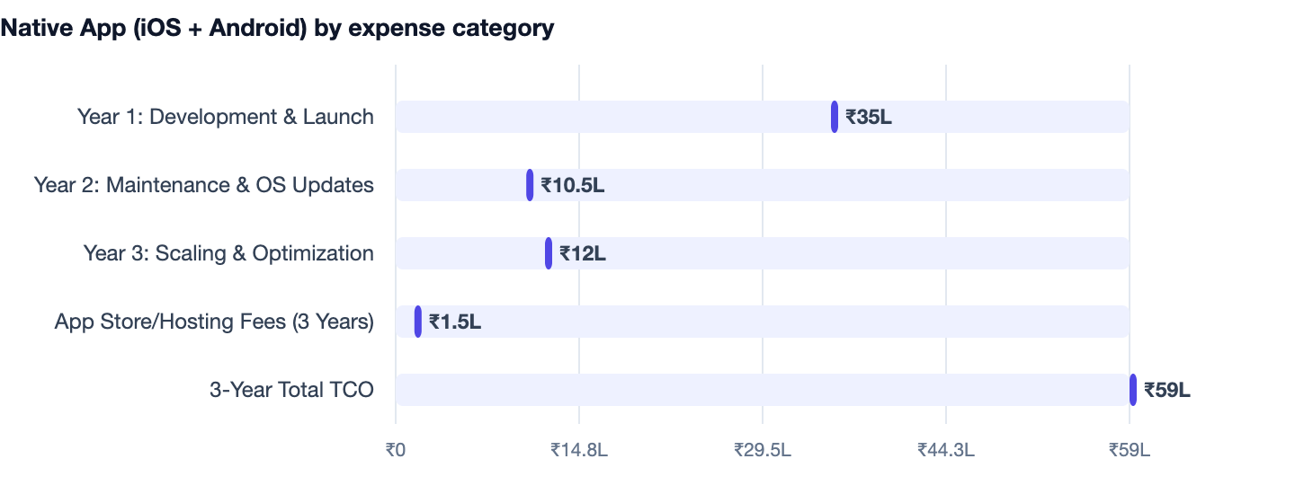 Native App (iOS + Android) by expense category — Website vs App vs PWA. Year 1: Development & Launch ₹35L; Year 2: Maintenance & OS Updates ₹10.5L; Year 3: Scaling & Optimization ₹12L; App Store/Hosting Fees (3 Years) ₹1.5L; 3-Year Total TC