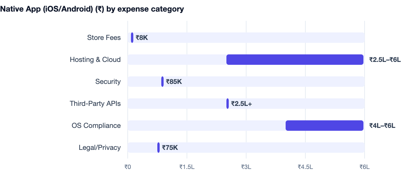 Native App (iOS/Android) (₹) by expense category — Website vs App vs PWA. Store Fees ₹8K; Hosting & Cloud ₹2.5L–₹6L; Security ₹85K; Third-Party APIs ₹2.5L+; OS Compliance ₹4L–₹6L; Legal/Privacy ₹75K