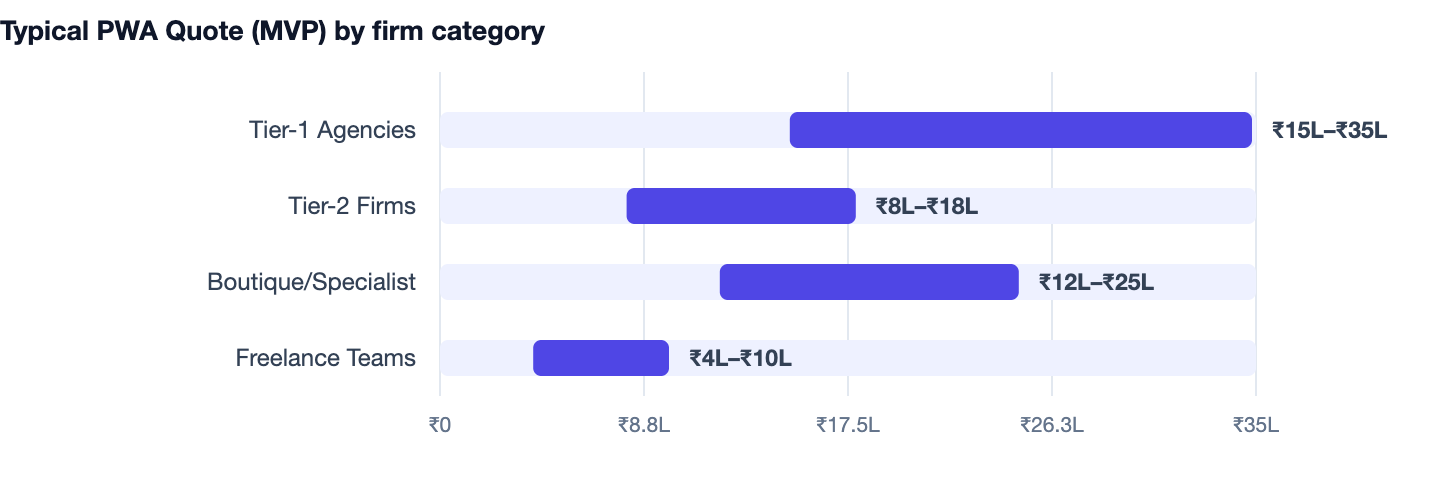 Typical PWA Quote (MVP) by firm category — Website vs App vs PWA. Tier-1 Agencies ₹15L–₹35L; Tier-2 Firms ₹8L–₹18L; Boutique/Specialist ₹12L–₹25L; Freelance Teams ₹4L–₹10L