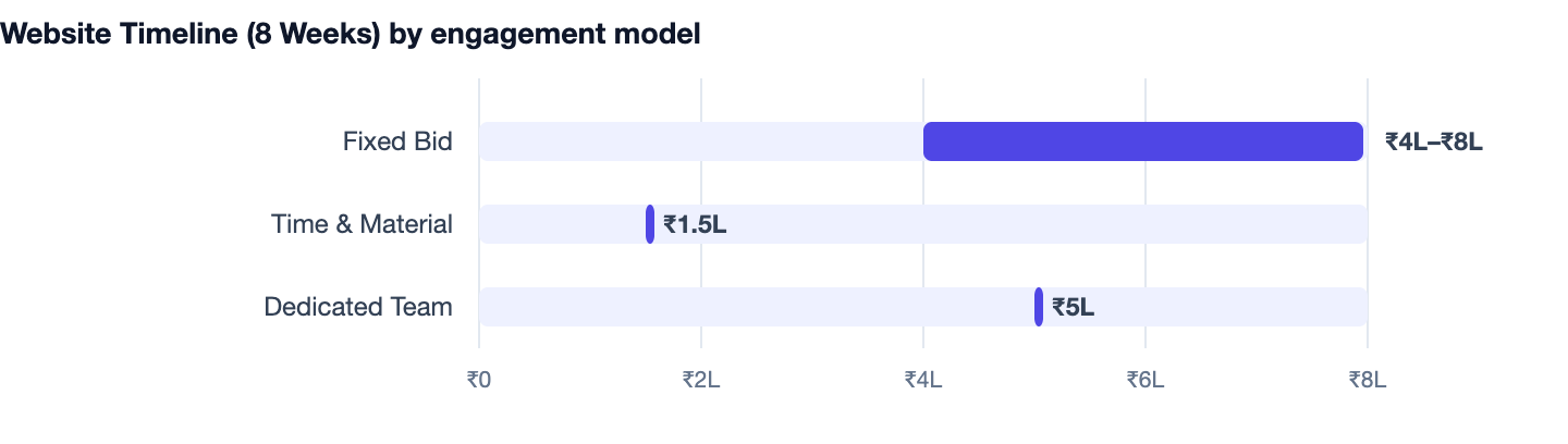Website Timeline (8 Weeks) by engagement model — Website vs App vs PWA. Fixed Bid ₹4L–₹8L; Time & Material ₹1.5L; Dedicated Team ₹5L