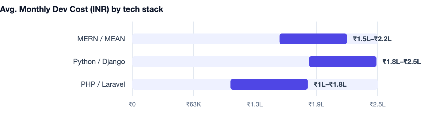 Avg. Monthly Dev Cost (INR) by tech stack — What Does a Web Development Company Do? Services & When to Hire. MERN / MEAN ₹1.5L–₹2.2L; Python / Django ₹1.8L–₹2.5L; PHP / Laravel ₹1L–₹1.8L
