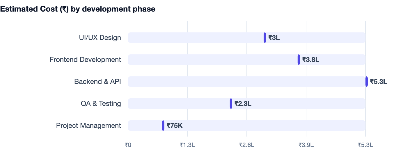 Estimated Cost (₹) by development phase — What Does a Web Development Company Do? Services & When to Hire. UI/UX Design ₹3L; Frontend Development ₹3.8L; Backend & API ₹5.3L; QA & Testing ₹2.3L; Project Management ₹75K