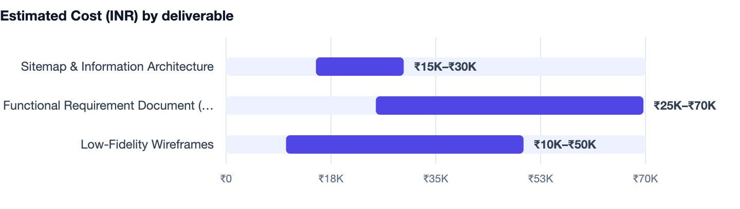 Estimated Cost (INR) by deliverable — What Does a Web Development Company Do? Services & When to Hire. Sitemap & Information Architecture ₹15K–₹30K; Functional Requirement Document (FRD) ₹25K–₹70K; Low-Fidelity Wireframes ₹10K–₹50K