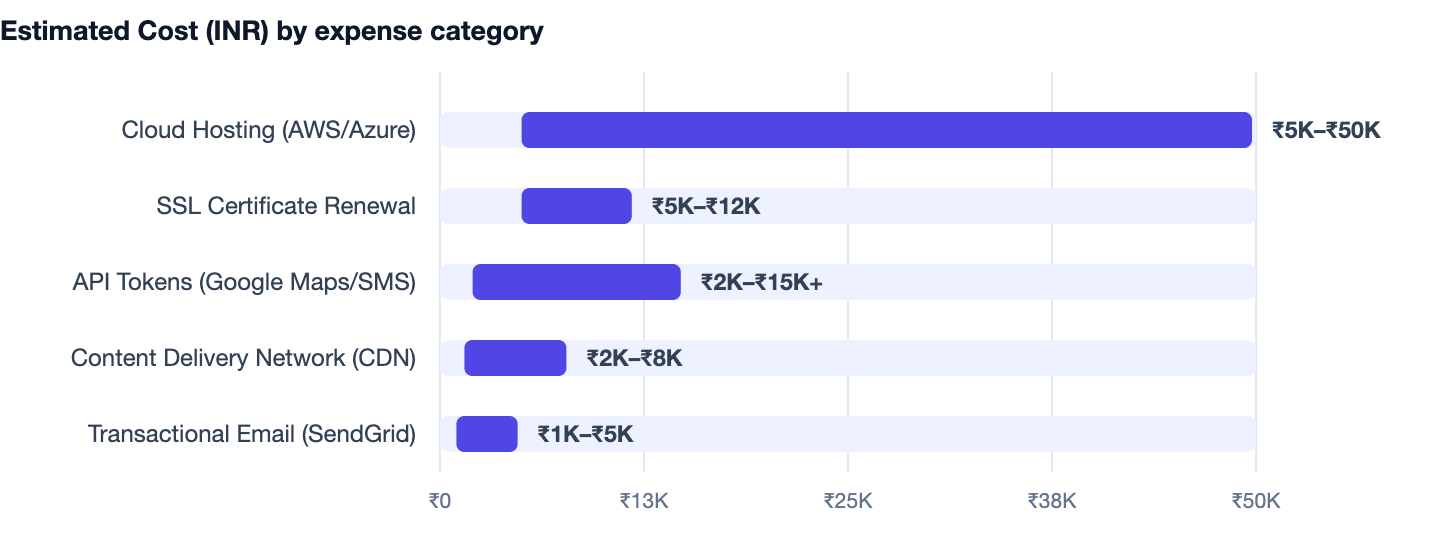Estimated Cost (INR) by expense category — What Does a Web Development Company Do? Services & When to Hire. Cloud Hosting (AWS/Azure) ₹5K–₹50K; SSL Certificate Renewal ₹5K–₹12K; API Tokens (Google Maps/SMS) ₹2K–₹15K+; Content Delivery Netwo