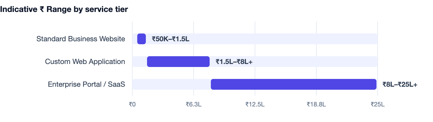 Indicative ₹ Range by service tier — What Does a Web Development Company Do? Services & When to Hire. Standard Business Website ₹50K–₹1.5L; Custom Web Application ₹1.5L–₹8L+; Enterprise Portal / SaaS ₹8L–₹25L+