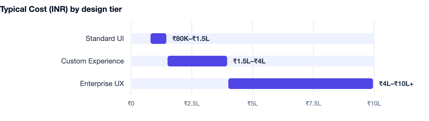 Typical Cost (INR) by design tier — What Does a Web Development Company Do? Services & When to Hire. Standard UI ₹80K–₹1.5L; Custom Experience ₹1.5L–₹4L; Enterprise UX ₹4L–₹10L+