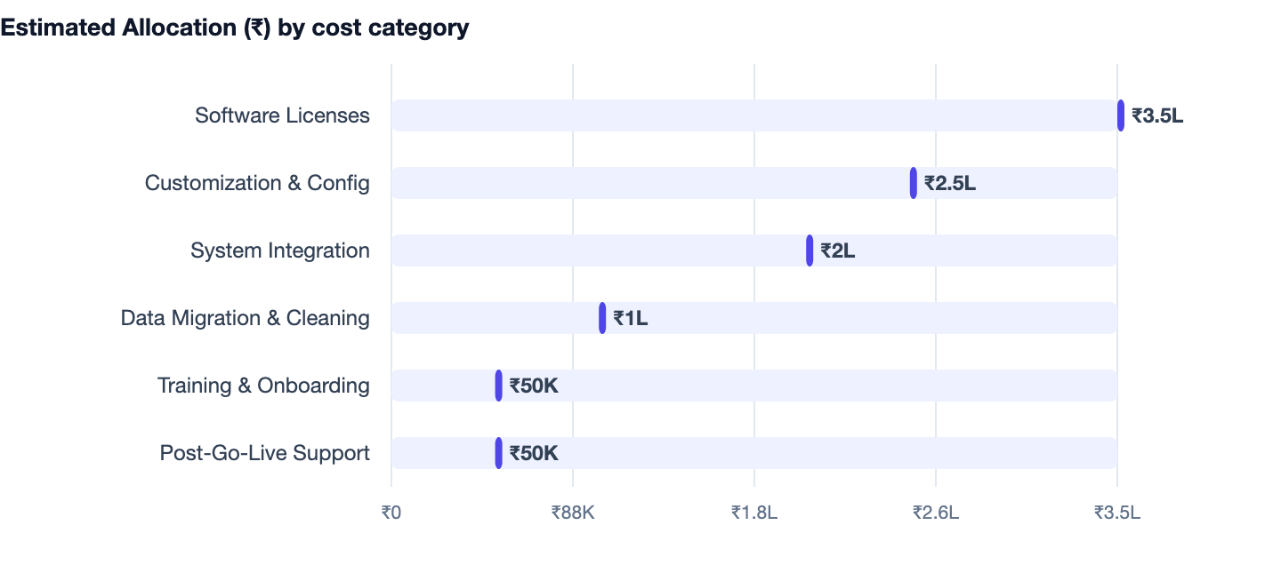 Estimated Allocation (₹) by cost category — What Is a CRM? Meaning, Need & Benefits (2026) India. Software Licenses ₹3.5L; Customization & Config ₹2.5L; System Integration ₹2L; Data Migration & Cleaning ₹1L; Training & Onboarding ₹50K; Post