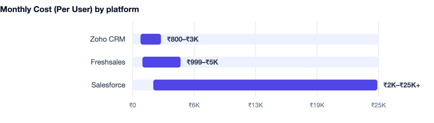 Monthly Cost (Per User) by platform — What Is a CRM? Meaning, Need & Benefits (2026) India. Zoho CRM ₹800–₹3K; Freshsales ₹999–₹5K; Salesforce ₹2K–₹25K+