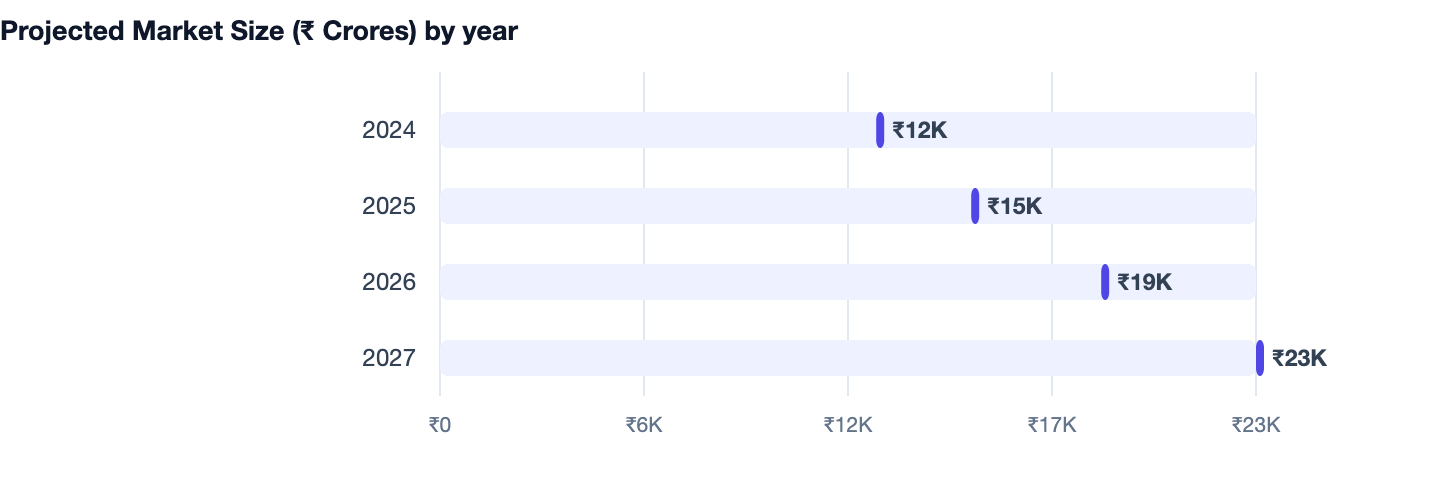 Projected Market Size (₹ Crores) by year — What Is a CRM? Meaning, Need & Benefits (2026) India. 2024 ₹12K; 2025 ₹15K; 2026 ₹19K; 2027 ₹23K