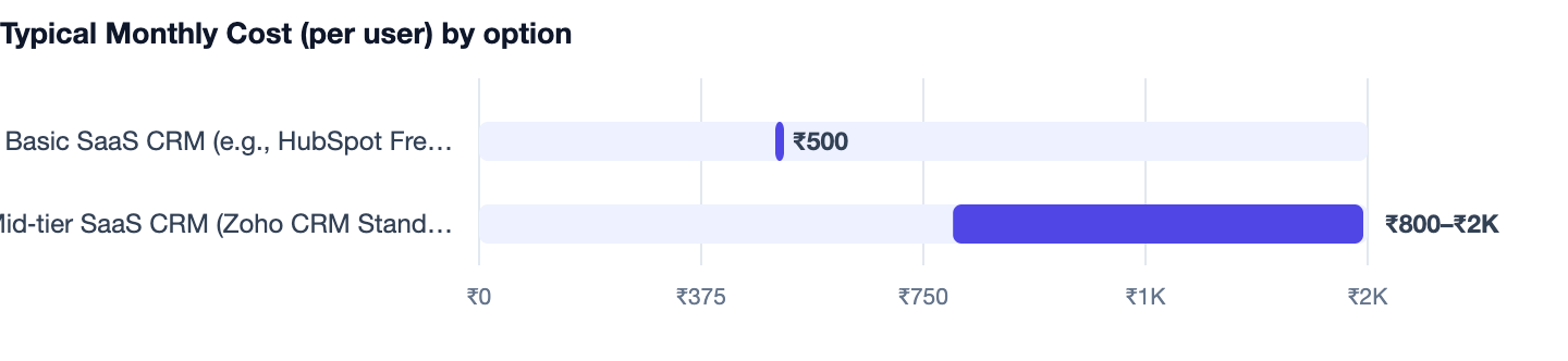 Typical Monthly Cost (per user) by option — What Is a CRM? Meaning, Need & Benefits (2026) India. Basic SaaS CRM (e.g., HubSpot Free, Zoho CRM Free) ₹500; Mid‑tier SaaS CRM (Zoho CRM Standard, Freshsales) ₹800–₹2K