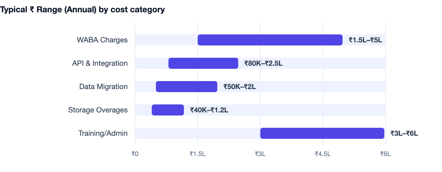 Typical ₹ Range (Annual) by cost category — What Is a CRM? Meaning, Need & Benefits (2026) India. WABA Charges ₹1.5L–₹5L; API & Integration ₹80K–₹2.5L; Data Migration ₹50K–₹2L; Storage Overages ₹40K–₹1.2L; Training/Admin ₹3L–₹6L