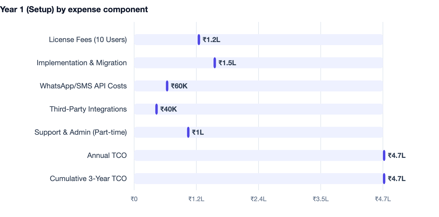 Year 1 (Setup) by expense component — What Is a CRM? Meaning, Need & Benefits (2026) India. License Fees (10 Users) ₹1.2L; Implementation & Migration ₹1.5L; WhatsApp/SMS API Costs ₹60K; Third-Party Integrations ₹40K; Support & Admin (Part-t