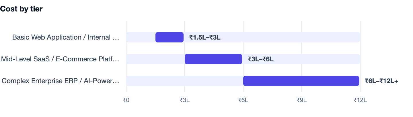 Cost by tier — What Is a Web Application? Examples, Types & Business Guide. Basic Web Application / Internal Admin Portal ₹1.5L–₹3L; Mid-Level SaaS / E-Commerce Platform ₹3L–₹6L; Complex Enterprise ERP / AI-Powered Platform ₹6L–₹12L+