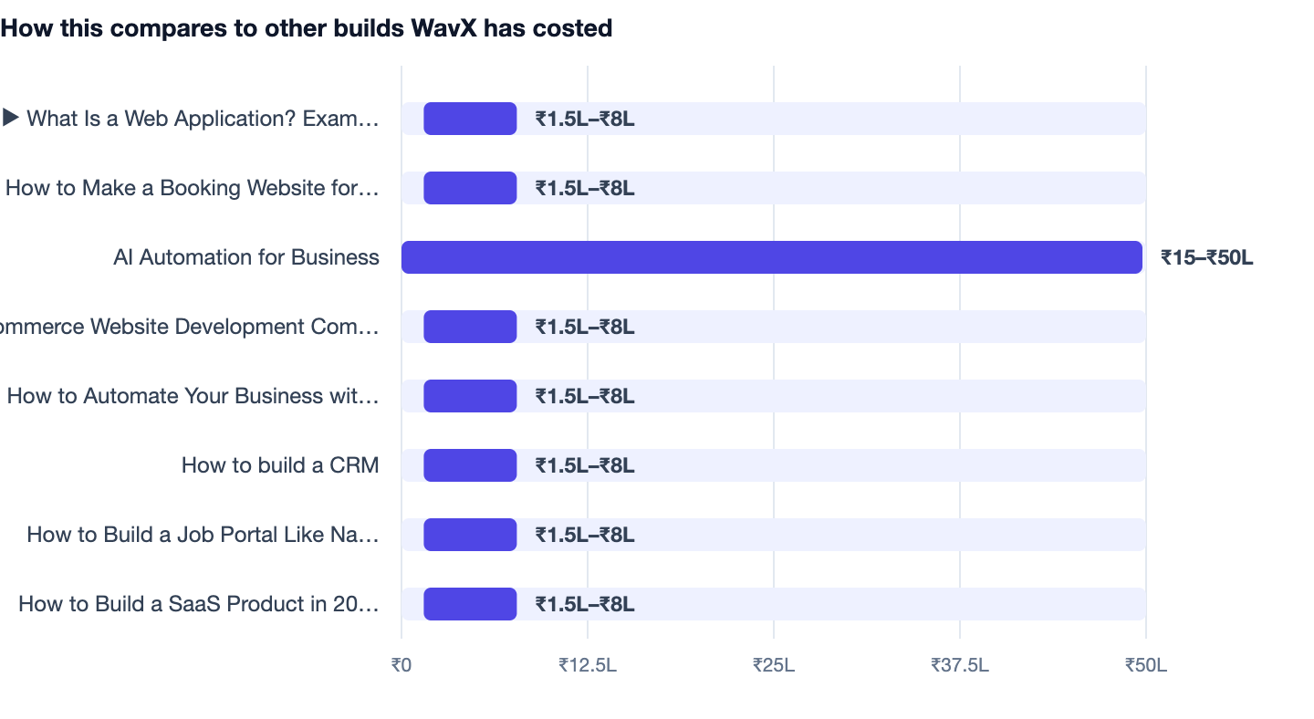 How this compares to other builds WavX has costed — What Is a Web Application? Examples, Types & Business Guide. ▶ What Is a Web Application? Examples, Types & Business Guide ₹1.5L–₹8L; How to Make a Booking Website for Your Business ₹1.5L–