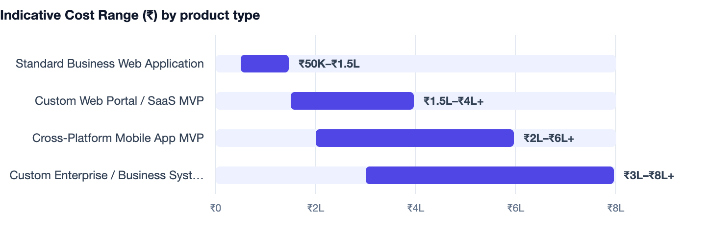 Indicative Cost Range (₹) by product type — What Is an MVP? How Smart Startups Build a Minimum Viable Product. Standard Business Web Application ₹50K–₹1.5L; Custom Web Portal / SaaS MVP ₹1.5L–₹4L+; Cross-Platform Mobile App MVP ₹2L–₹6L+; Cu