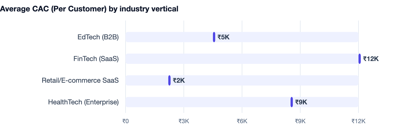 Average CAC (Per Customer) by industry vertical — What Is SaaS? How Software as a Service Works and How to Build One. EdTech (B2B) ₹5K; FinTech (SaaS) ₹12K; Retail/E-commerce SaaS ₹2K; HealthTech (Enterprise) ₹9K