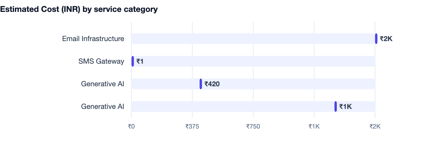 Estimated Cost (INR) by service category — What Is SaaS? How Software as a Service Works and How to Build One. Email Infrastructure ₹2K; SMS Gateway ₹1; Generative AI ₹420; Generative AI ₹1K