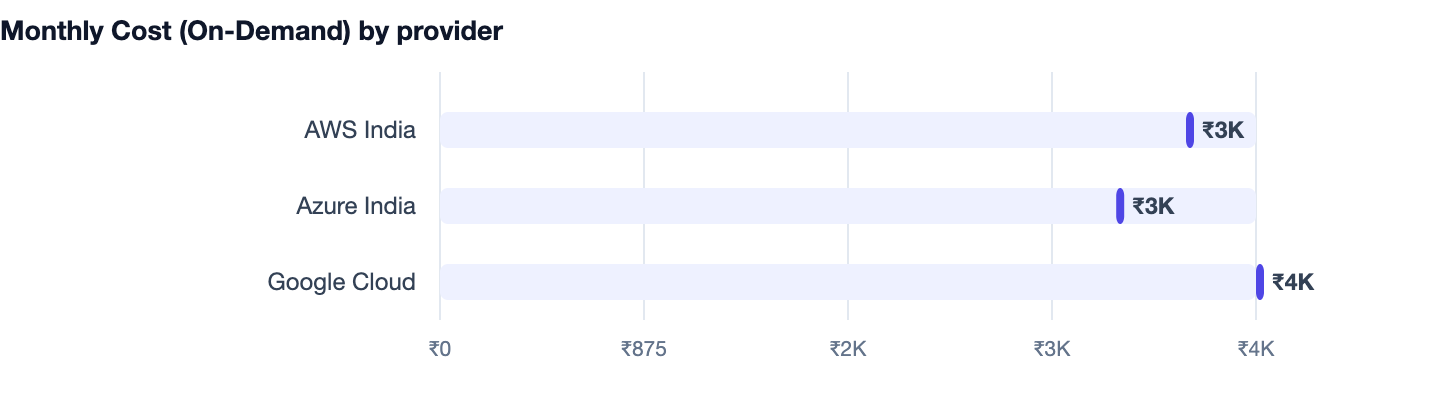 Monthly Cost (On-Demand) by provider — What Is SaaS? How Software as a Service Works and How to Build One. AWS India ₹3K; Azure India ₹3K; Google Cloud ₹4K