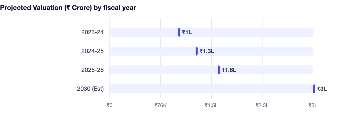 Projected Valuation (₹ Crore) by fiscal year — What Is SaaS? How Software as a Service Works and How to Build One. 2023-24 ₹1L; 2024-25 ₹1.3L; 2025-26 ₹1.6L; 2030 (Est) ₹3L