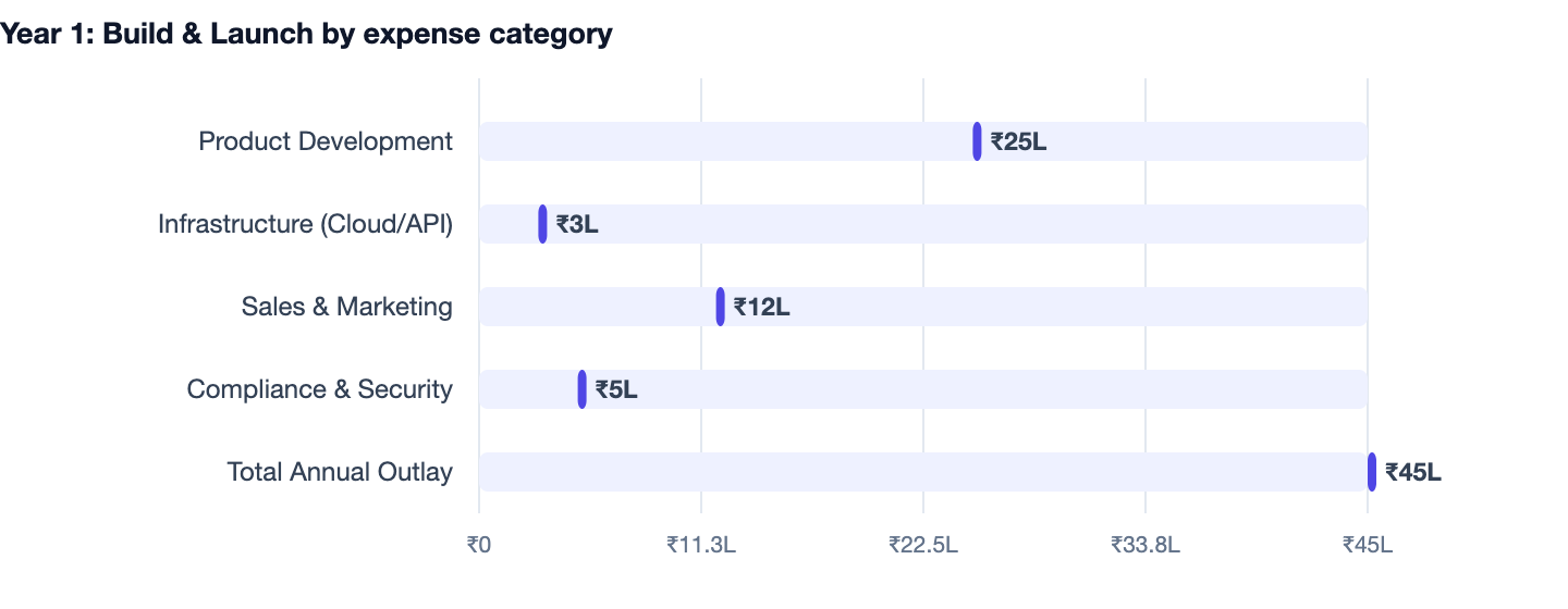 Year 1: Build & Launch by expense category — What Is SaaS? How Software as a Service Works and How to Build One. Product Development ₹25L; Infrastructure (Cloud/API) ₹3L; Sales & Marketing ₹12L; Compliance & Security ₹5L; Total Annual Outla