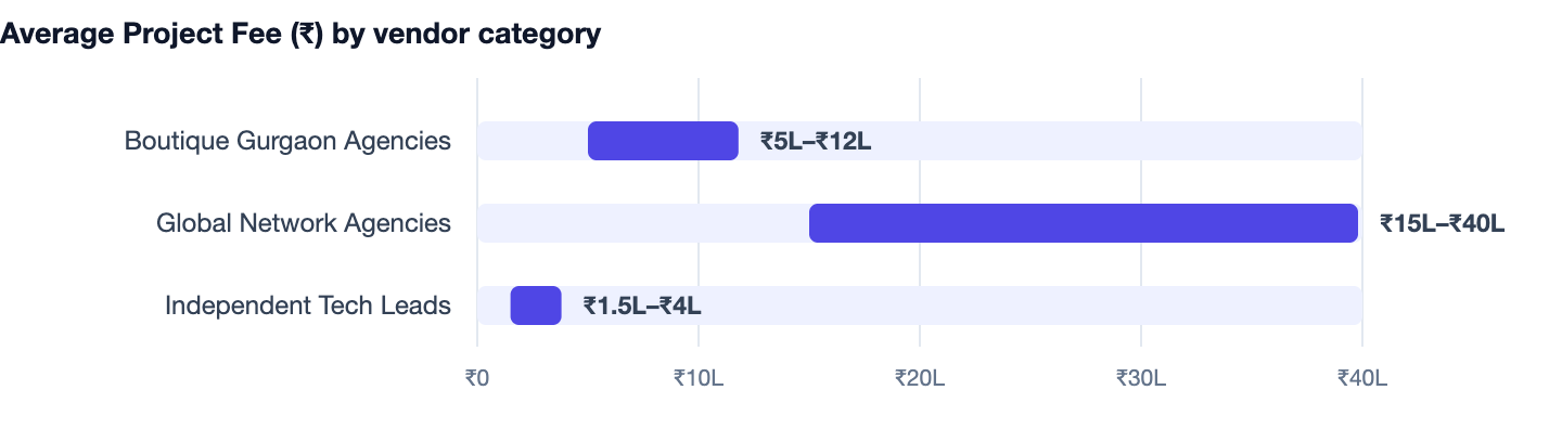 Average Project Fee (₹) by vendor category — What Is Technical SEO? A 2026 Guide for Business Websites. Boutique Gurgaon Agencies ₹5L–₹12L; Global Network Agencies ₹15L–₹40L; Independent Tech Leads ₹1.5L–₹4L