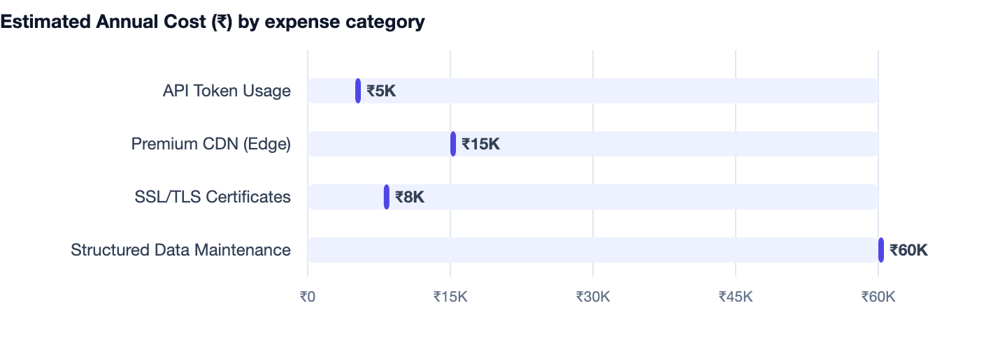 Estimated Annual Cost (₹) by expense category — What Is Technical SEO? A 2026 Guide for Business Websites. API Token Usage ₹5K; Premium CDN (Edge) ₹15K; SSL/TLS Certificates ₹8K; Structured Data Maintenance ₹60K