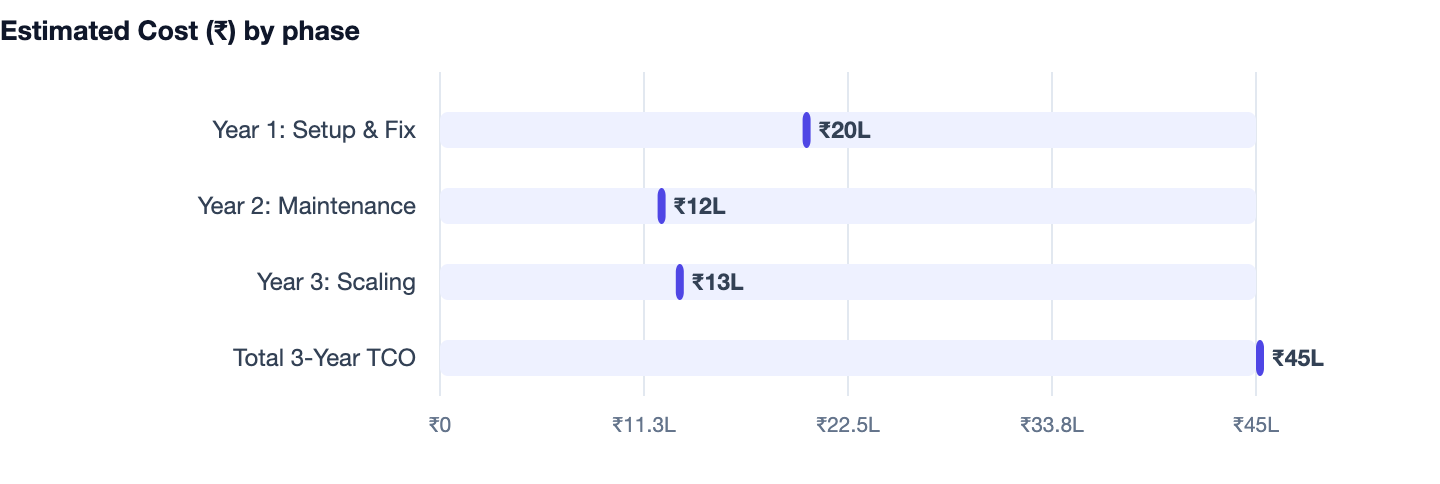 Estimated Cost (₹) by phase — What Is Technical SEO? A 2026 Guide for Business Websites. Year 1: Setup & Fix ₹20L; Year 2: Maintenance ₹12L; Year 3: Scaling ₹13L; Total 3-Year TCO ₹45L